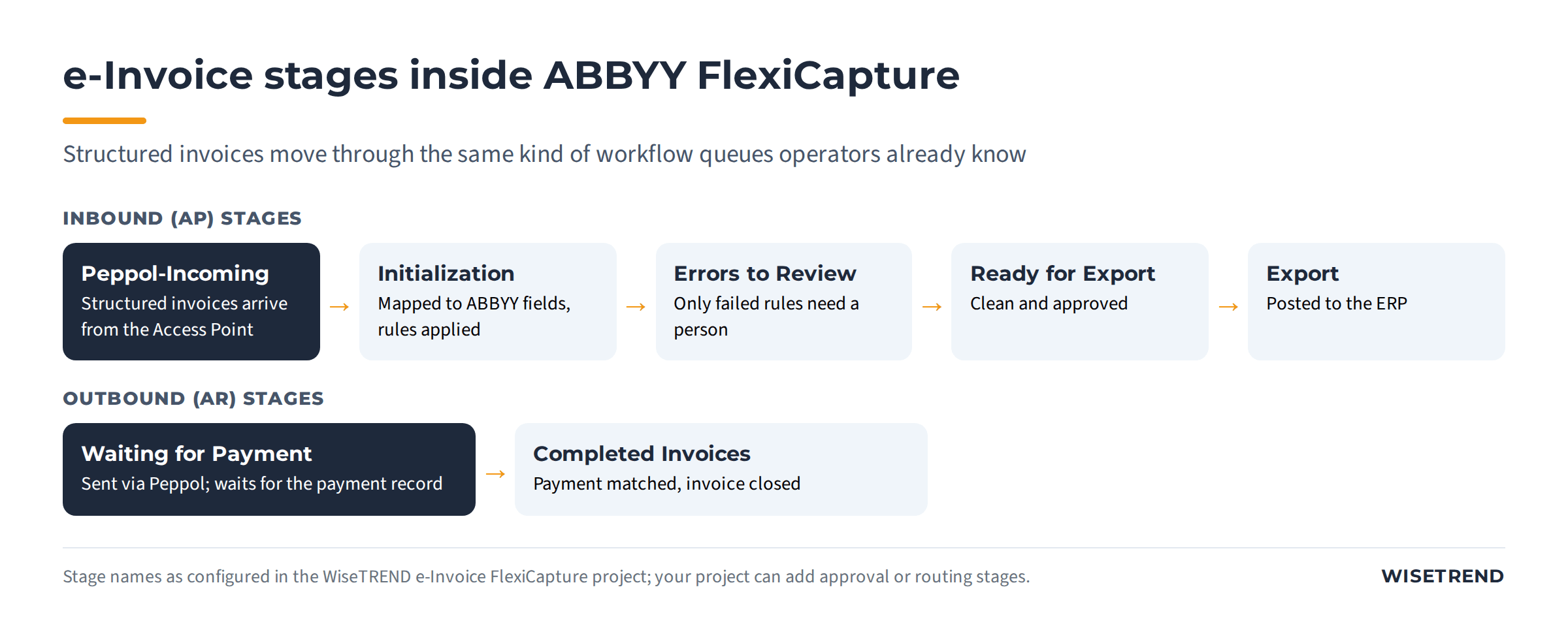 FlexiCapture e-invoice stages: inbound Peppol-Incoming, Initialization, Errors to Review, Ready for Export, Export; outbound Waiting for Payment and Completed Invoices