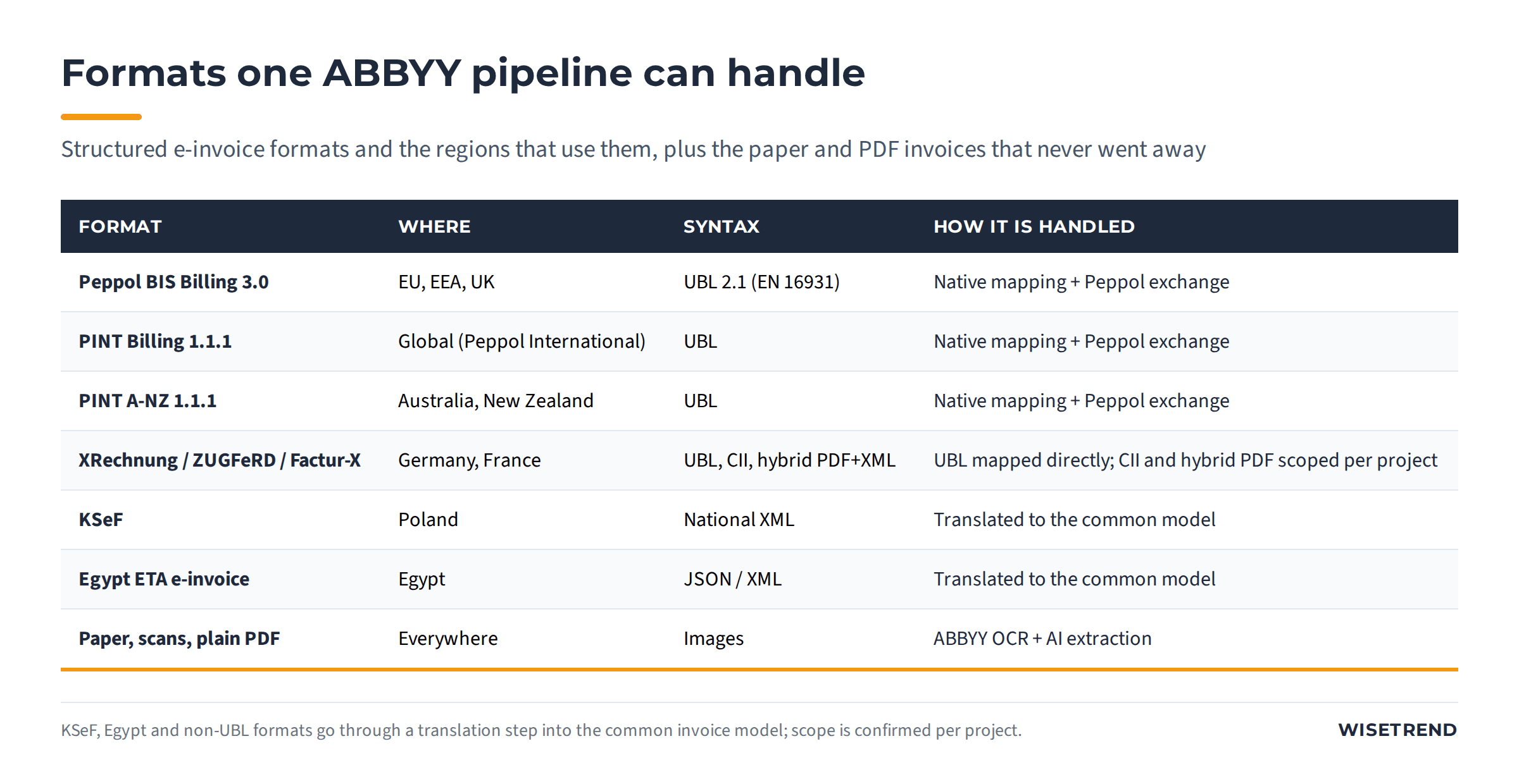 Table of formats: Peppol BIS Billing 3.0, PINT Billing 1.1.1, PINT A-NZ 1.1.1, XRechnung ZUGFeRD Factur-X, KSeF, Egypt ETA e-invoice, and paper or PDF, with regions, syntax and how each is handled