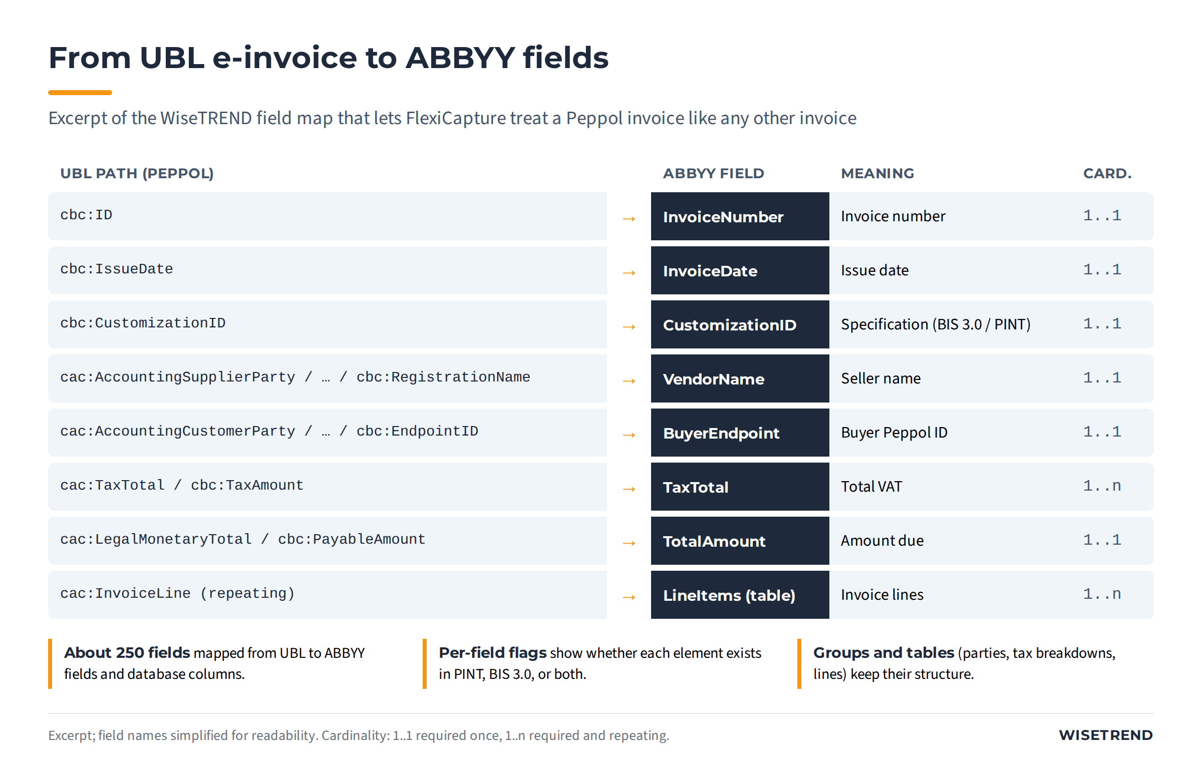 Table excerpt mapping UBL paths such as cbc:ID, cbc:IssueDate, cbc:CustomizationID, supplier and customer party, tax total, payable amount and invoice lines to ABBYY fields such as InvoiceNumber, InvoiceDate, VendorName and LineItems