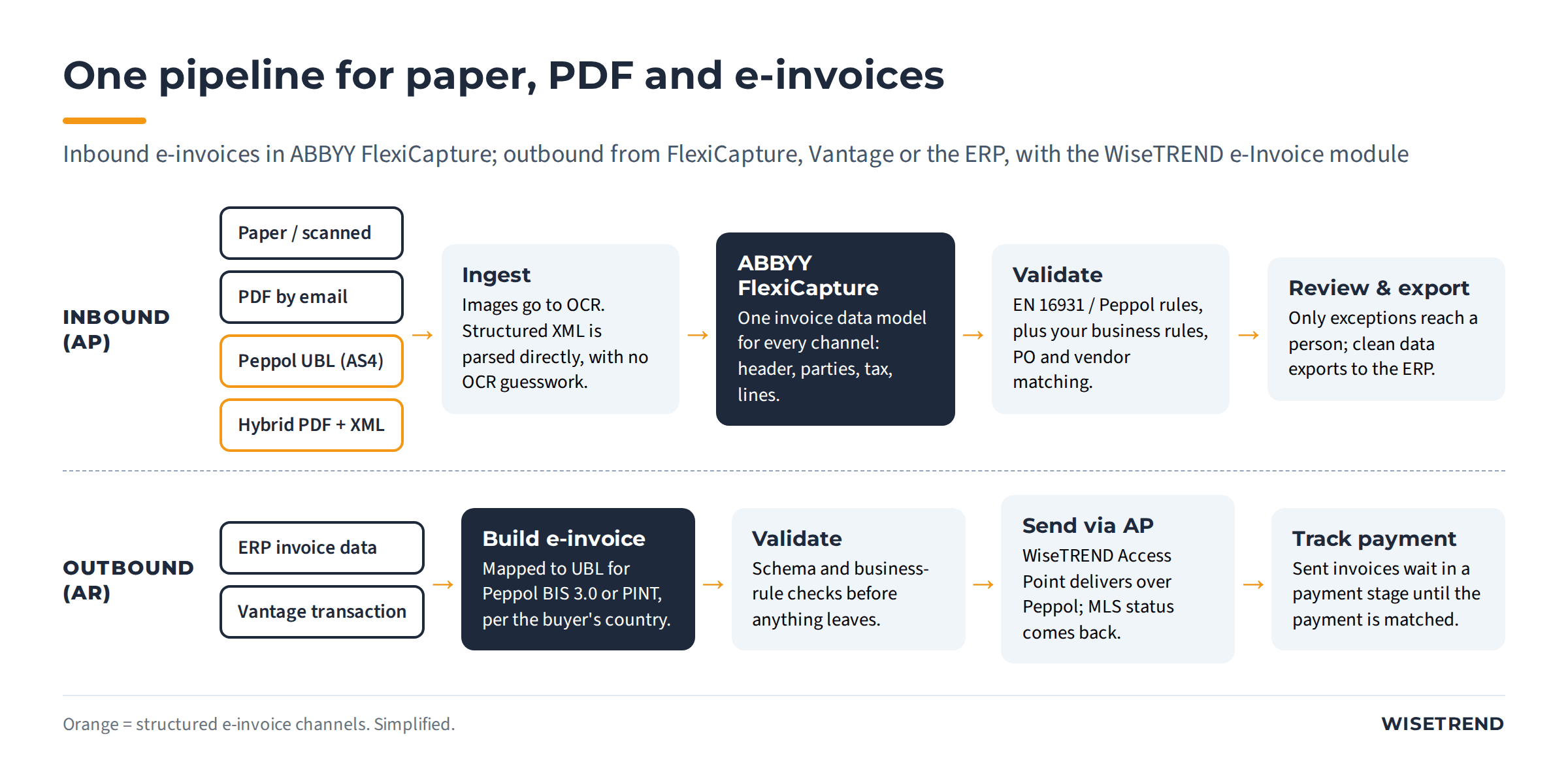 Flow diagram: inbound paper, PDF, Peppol UBL and hybrid invoices go through ingest, ABBYY FlexiCapture, validation, and review and export; outbound ERP or Vantage invoices are built as UBL, validated, sent through the WiseTREND Access Point, and tracked until payment