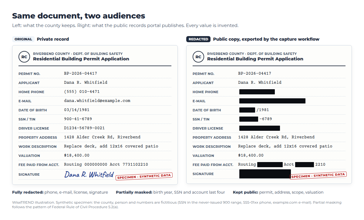 Side-by-side synthetic building permit application: the original shows every value, and the redacted public copy has solid black bars over the phone, e-mail, driver license and signature, with the SSN, birth date and bank account partially masked