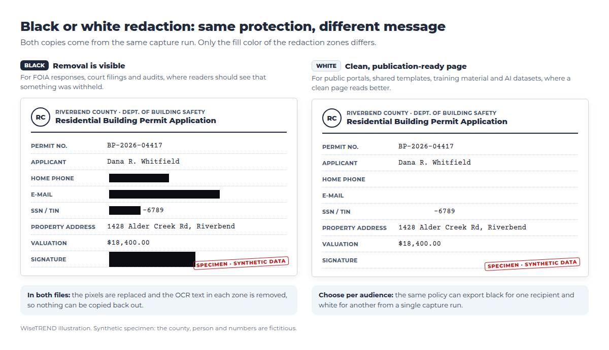 The same synthetic building permit application redacted two ways: on the left, black bars over the phone, e-mail, SSN and signature; on the right, the same zones filled with white so the page looks clean, with the SSN's last four digits kept in both
