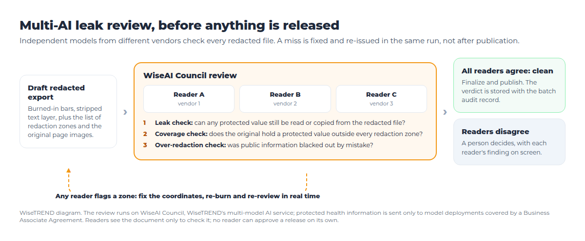 Diagram of the multi-AI leak review: a draft redacted export goes to WiseAI Council, where three readers from different vendors run leak, coverage and over-redaction checks; a clean verdict is finalized and published, disagreements go to a person, and any flagged zone is corrected, re-burned and re-reviewed in real time