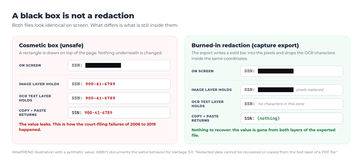 Comparison of a cosmetic black box, where the image layer and OCR text layer still hold the SSN and copy-paste reveals it, with a burned-in redaction where the pixels are replaced, the text layer has no characters in the zone and copy-paste returns nothing