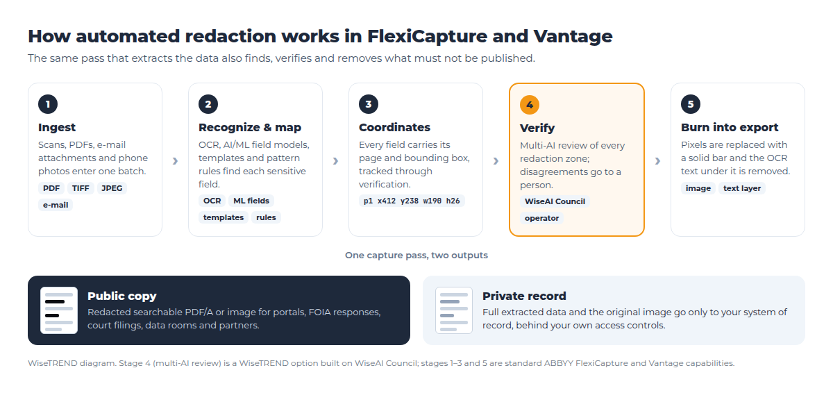 Five-stage diagram of automated redaction: ingest, recognize and map fields with OCR and AI, track bounding-box coordinates, verify with multi-AI review, and burn the redaction into the export, producing a redacted public copy and a full private record