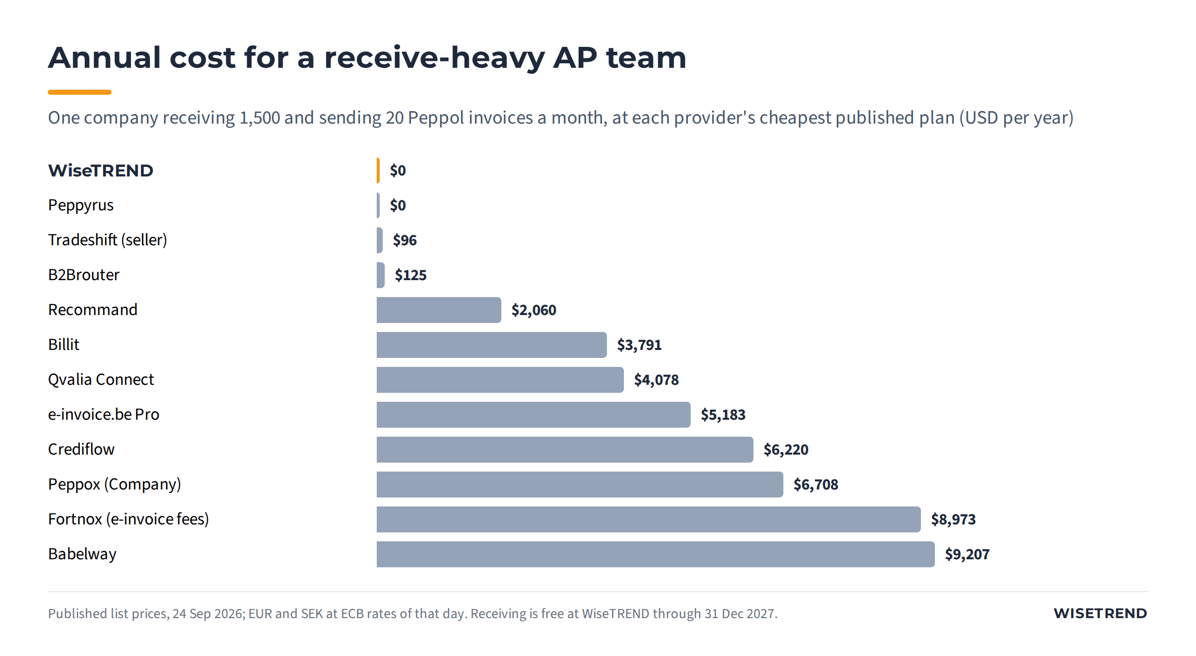 Bar chart of annual cost for a company receiving 1,500 and sending 20 invoices a month: WiseTREND and Peppyrus $0, Tradeshift $96, B2Brouter $125, Recommand $2,060, Billit $3,791, Qvalia $4,078, e-invoice.be $5,183, Crediflow $6,220, Peppox $6,708, Fortnox $8,973, Babelway $9,207