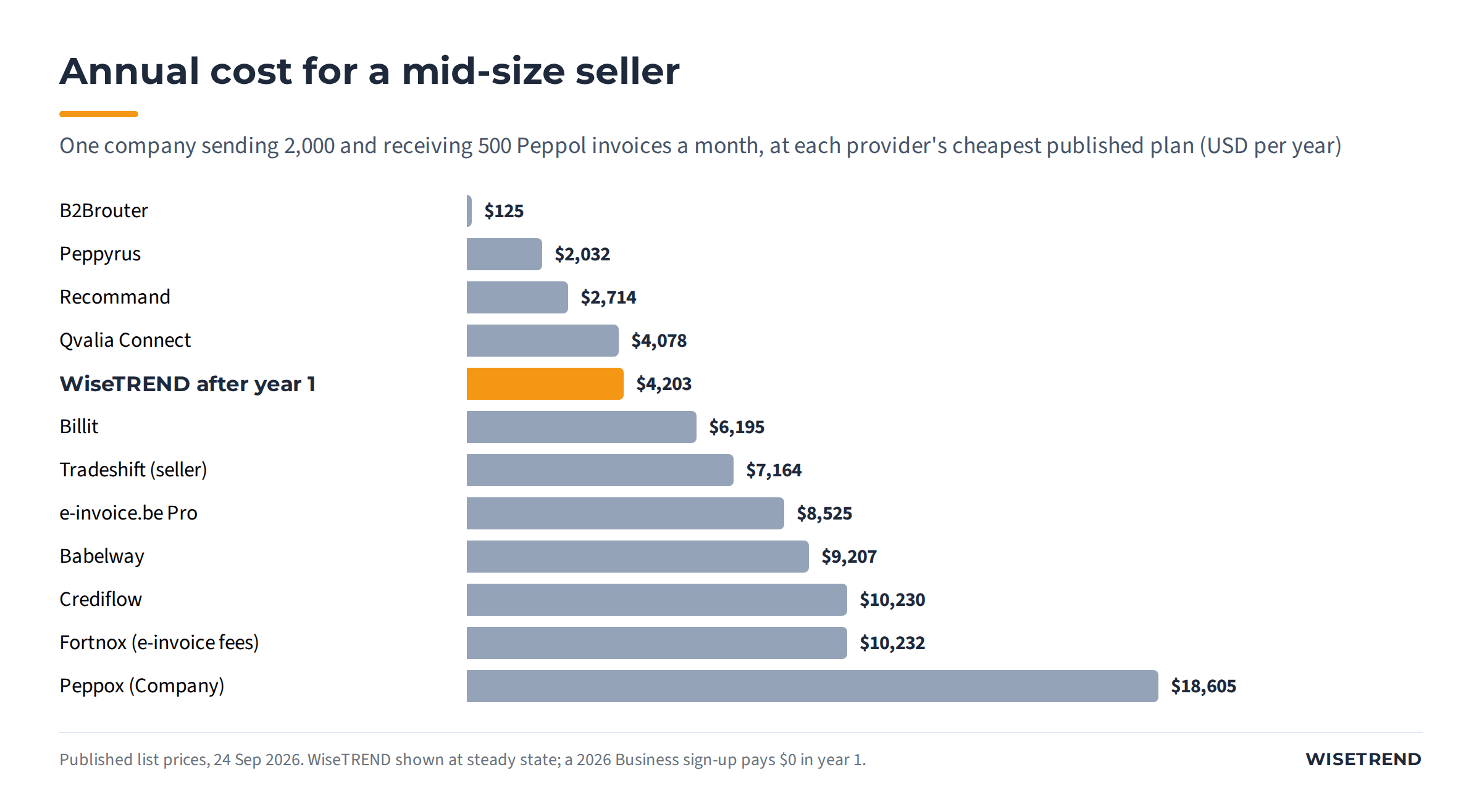 Bar chart of annual cost for a company sending 2,000 and receiving 500 invoices a month: B2Brouter $125, Peppyrus $2,032, Recommand $2,714, Qvalia $4,078, WiseTREND after year 1 $4,203, Billit $6,195, Tradeshift $7,164, e-invoice.be $8,525, Babelway $9,207, Crediflow $10,230, Fortnox $10,232, Peppox $18,605