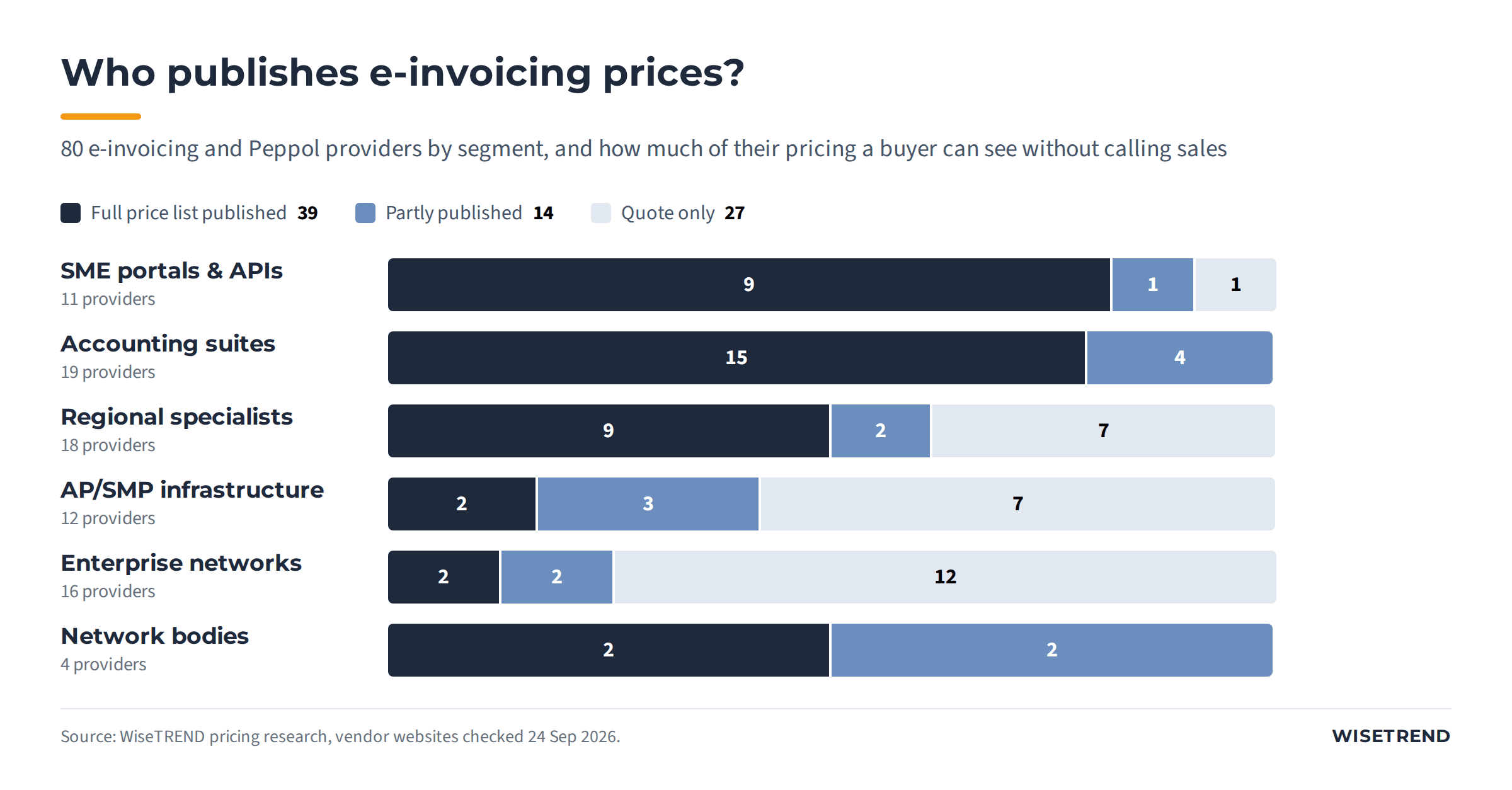 Bar chart of 80 e-invoicing providers by segment: SME portals 9 of 11 publish full prices, accounting suites 15 of 19, regional specialists 9 of 18, AP/SMP infrastructure 2 of 12, enterprise networks 2 of 16, network bodies 2 of 4