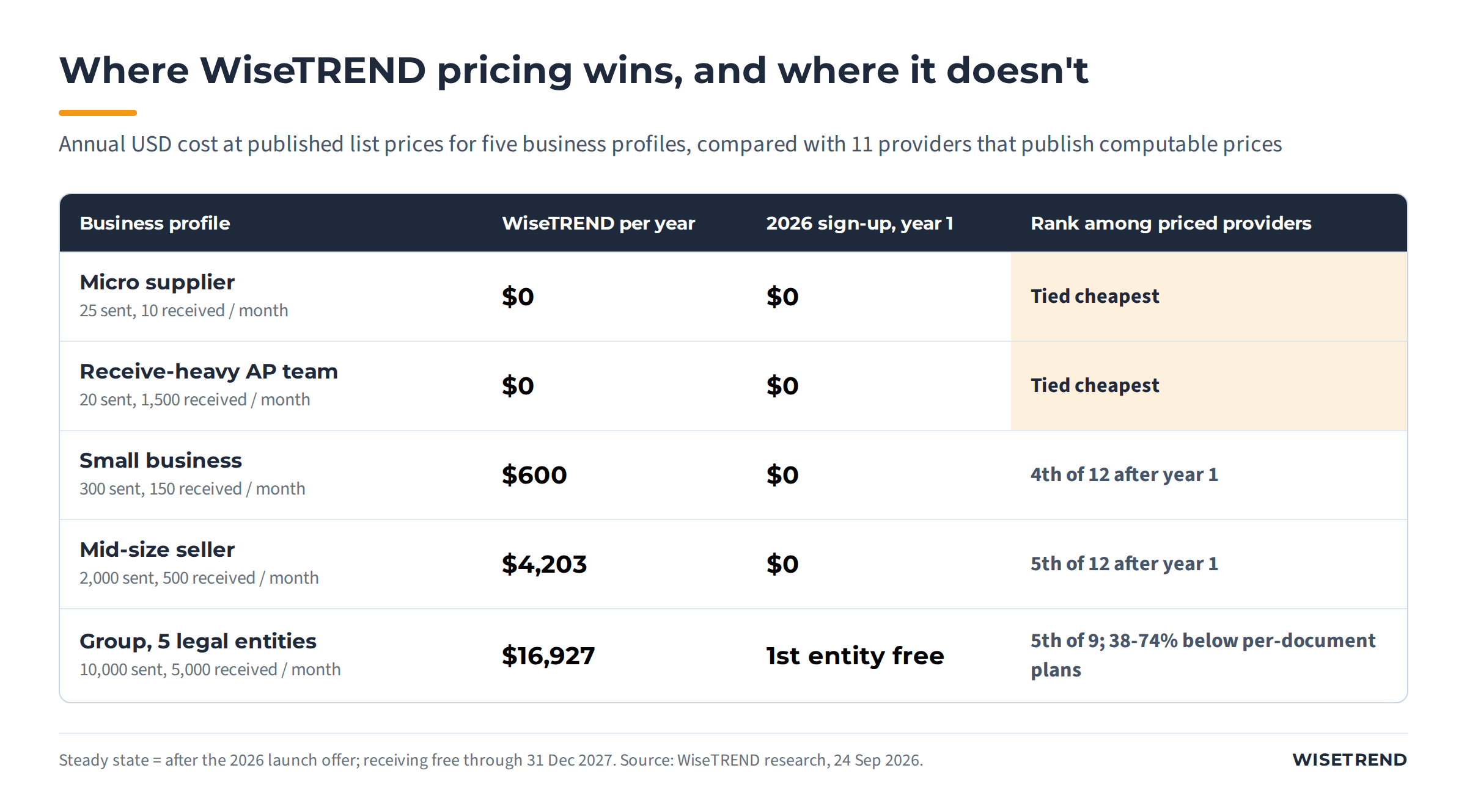 Table of five business profiles: micro supplier and receive-heavy AP team tied cheapest at $0 with WiseTREND; small business $600 a year, 4th of 12; mid-size seller $4,203, 5th of 12; group of five entities $16,927, 5th of 9 and 38 to 74 percent below per-document plans; all $0 in year 1 for 2026 sign-ups
