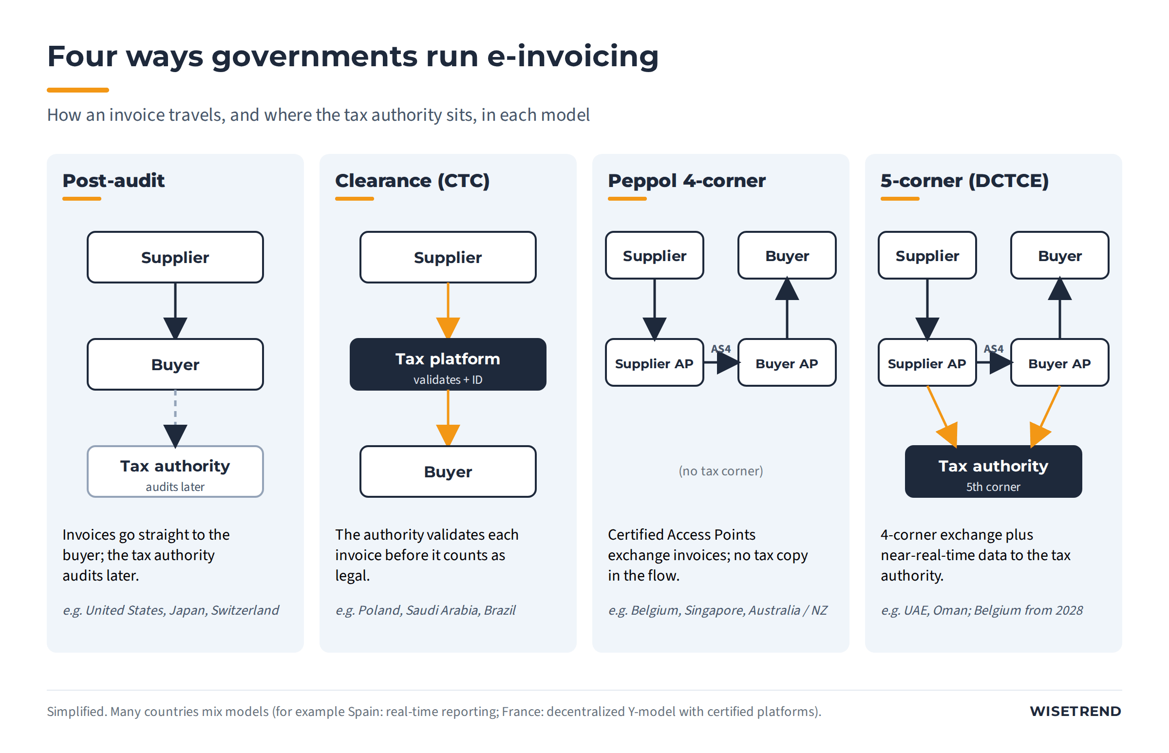 Diagram of four e-invoicing models: post-audit, clearance (CTC), Peppol four-corner exchange, and five-corner DCTCE with the tax authority as the fifth corner