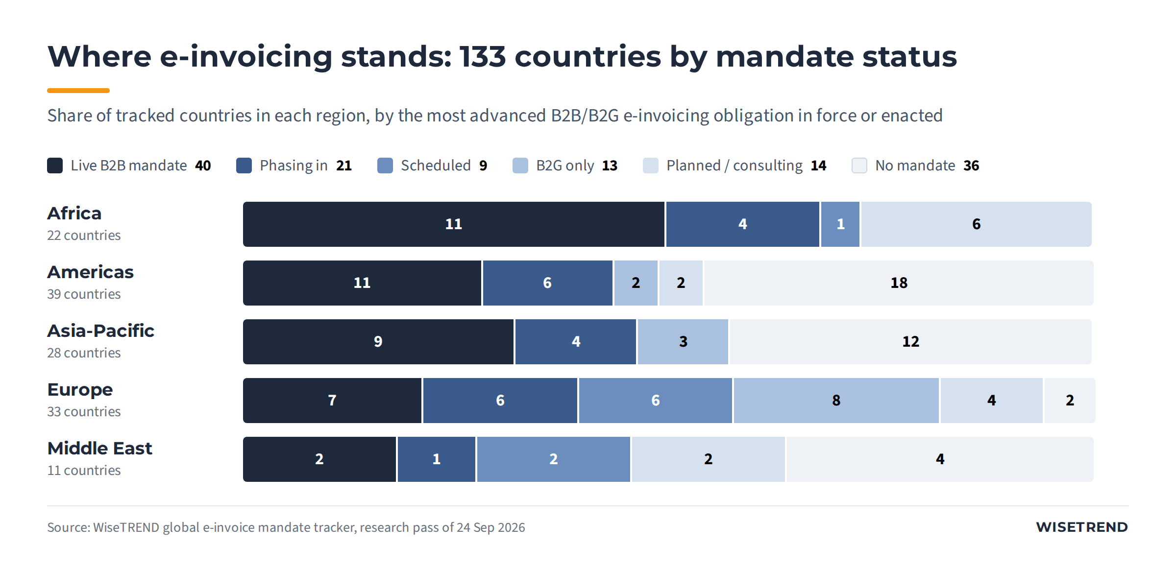 Stacked bar chart of 133 countries by e-invoicing mandate status and region: 40 live B2B mandates, 21 phasing in, 9 scheduled, 13 B2G only, 14 planned or consulting, 36 with no mandate