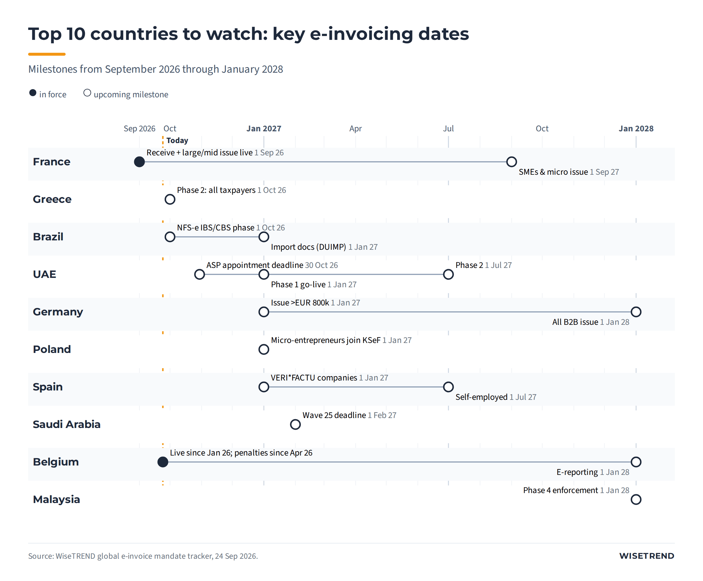 Timeline of e-invoicing milestones from September 2026 to January 2028 for France, Greece, Brazil, UAE, Germany, Poland, Spain, Saudi Arabia, Belgium and Malaysia