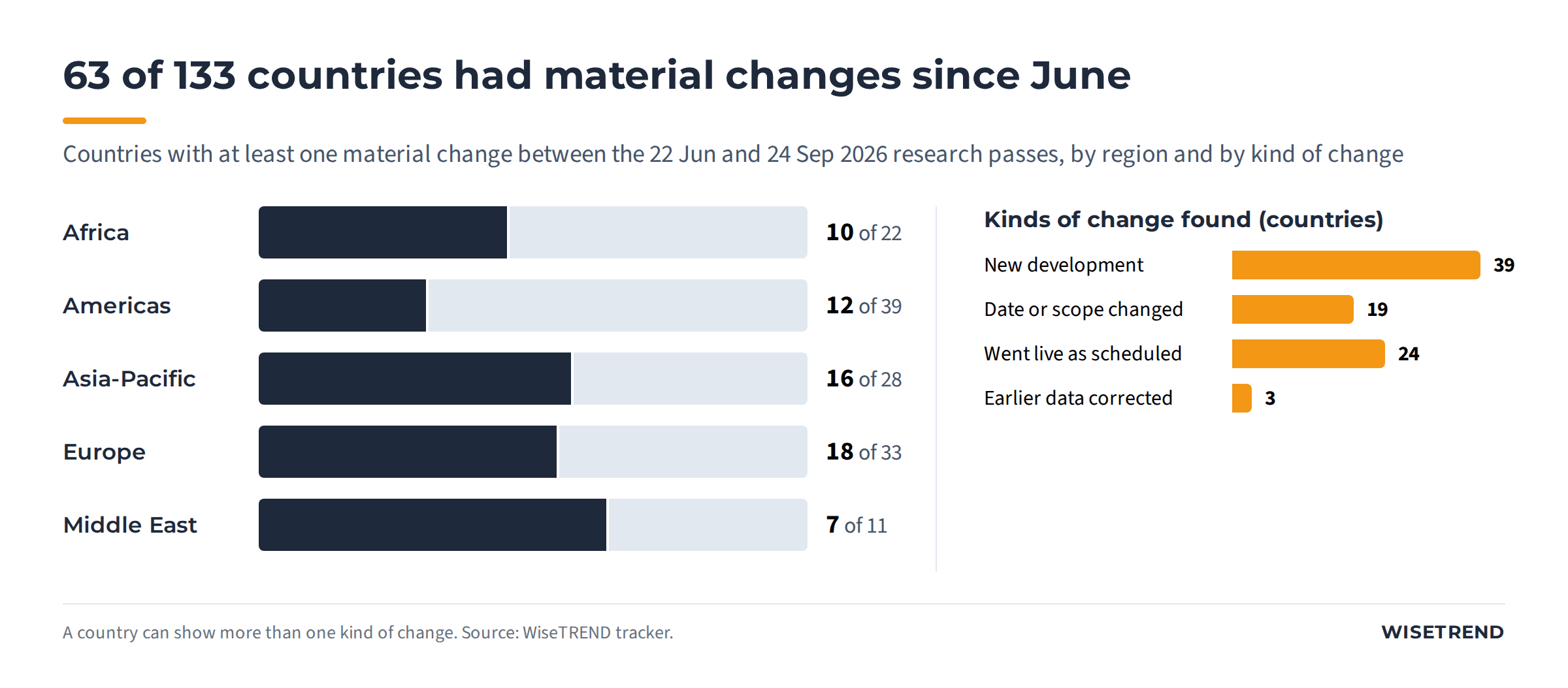 Bar chart: 63 of 133 countries changed since June 2026. Africa 10 of 22, Americas 12 of 39, Asia-Pacific 16 of 28, Europe 18 of 33, Middle East 7 of 11. Kinds of change: 39 new developments, 24 went live as scheduled, 19 date or scope changes, 3 corrections