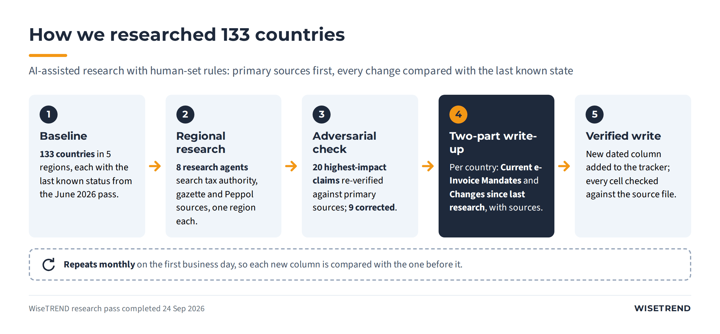 Five-step research method: baseline of 133 countries, eight regional research agents, adversarial check of 20 high-impact claims with 9 corrections, two-part write-up per country, verified write to the tracker, repeated monthly