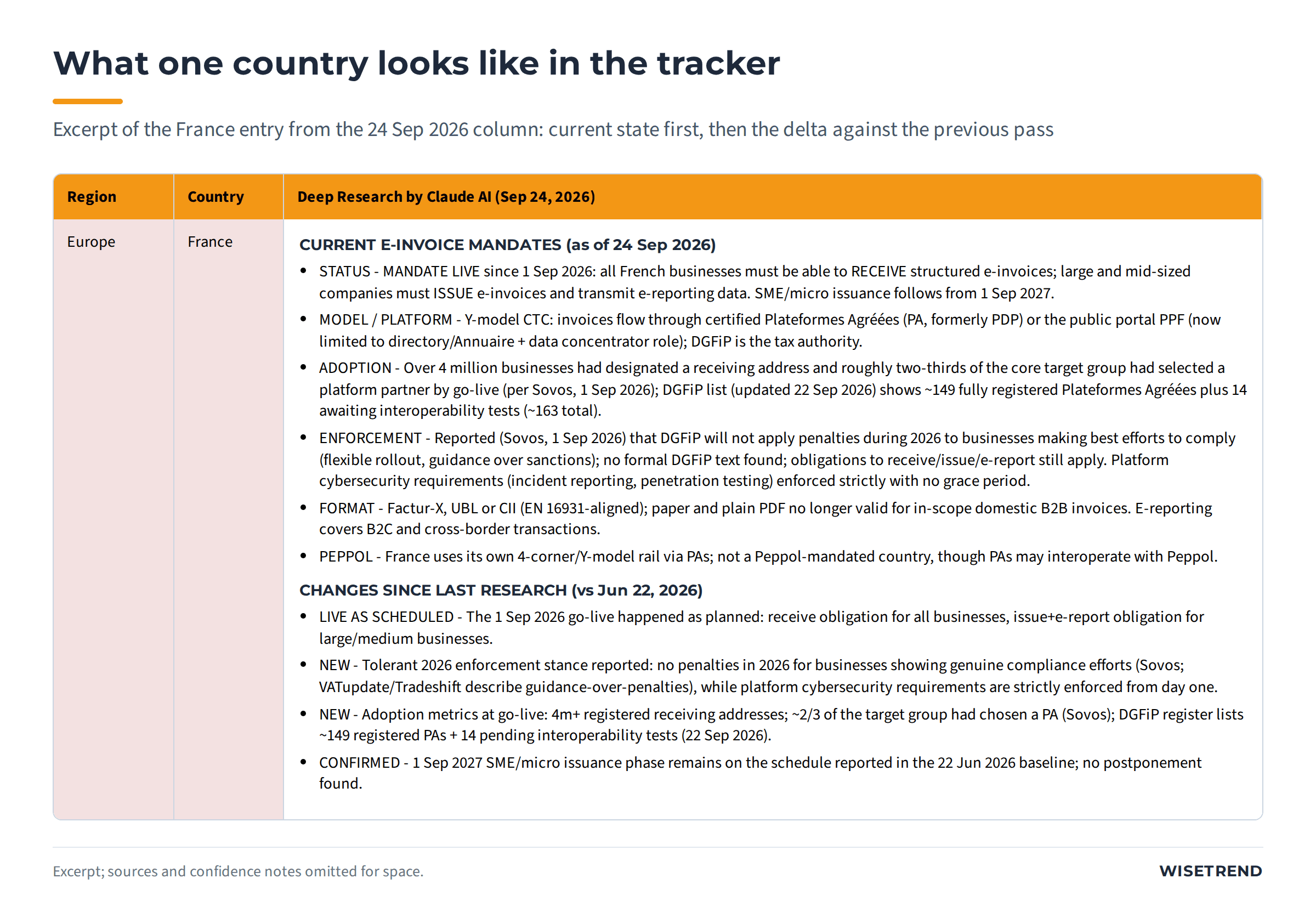 Excerpt of the France entry in WiseTREND's e-invoice tracker, showing a Current e-Invoice Mandates section and a Changes since last research section