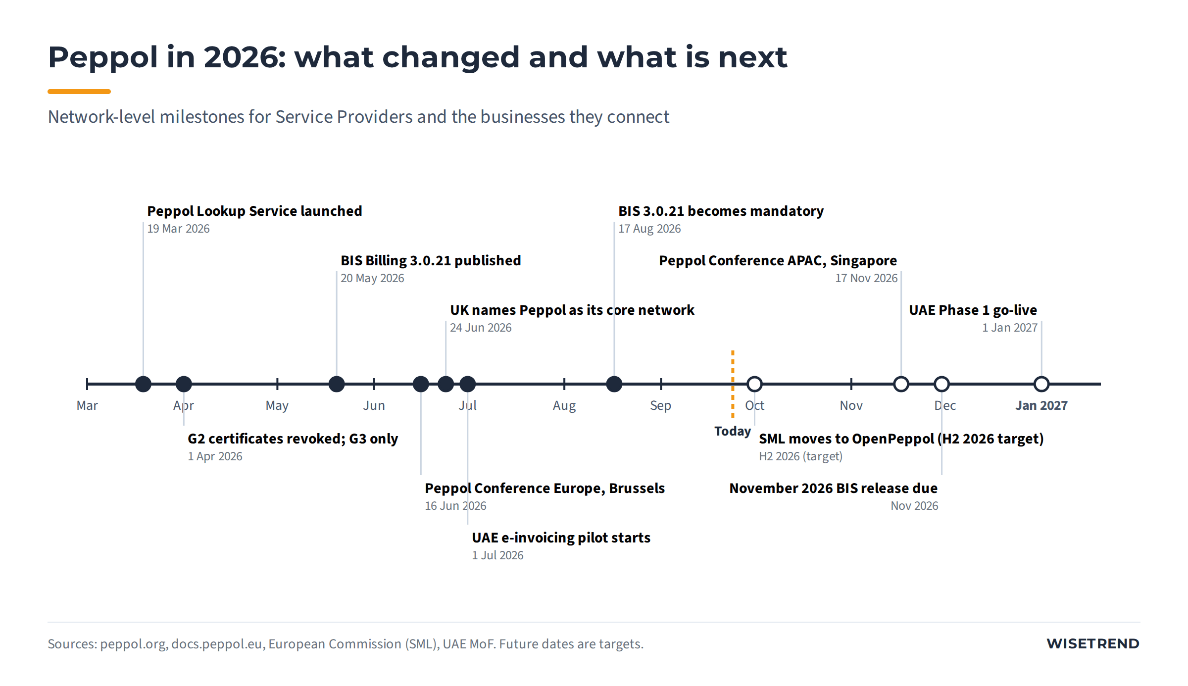 Timeline of Peppol network milestones in 2026: Lookup Service launch in March, G2 certificate revocation on 1 April, BIS Billing 3.0.21 in May and mandatory in August, conferences in Brussels and Singapore, UK decision, UAE pilot, SML move and November BIS release