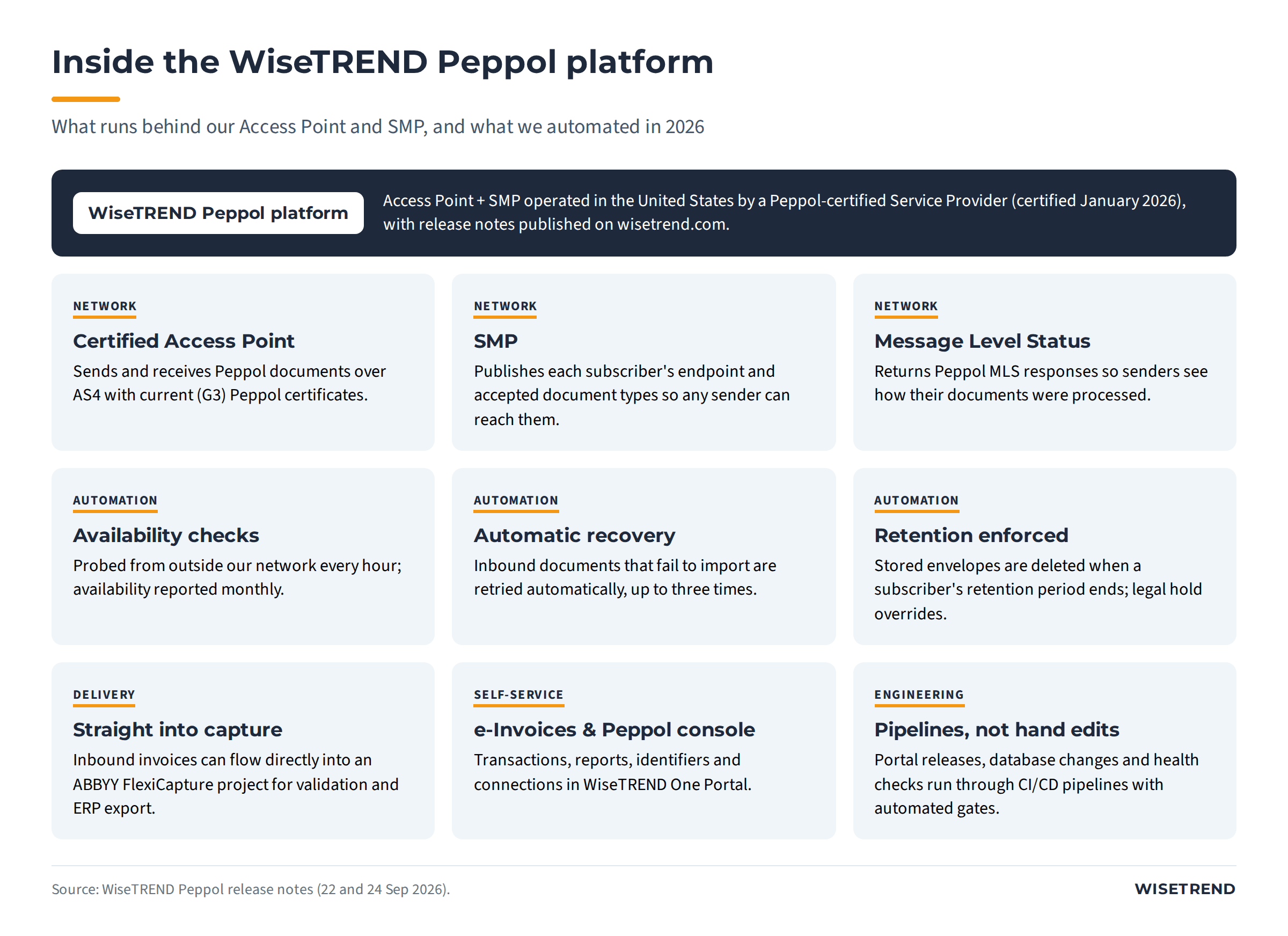 Overview of the WiseTREND Peppol platform: certified Access Point, SMP, Message Level Status, hourly availability checks, automatic recovery, retention enforcement, delivery into ABBYY FlexiCapture, WiseTREND One Portal, and CI/CD pipelines