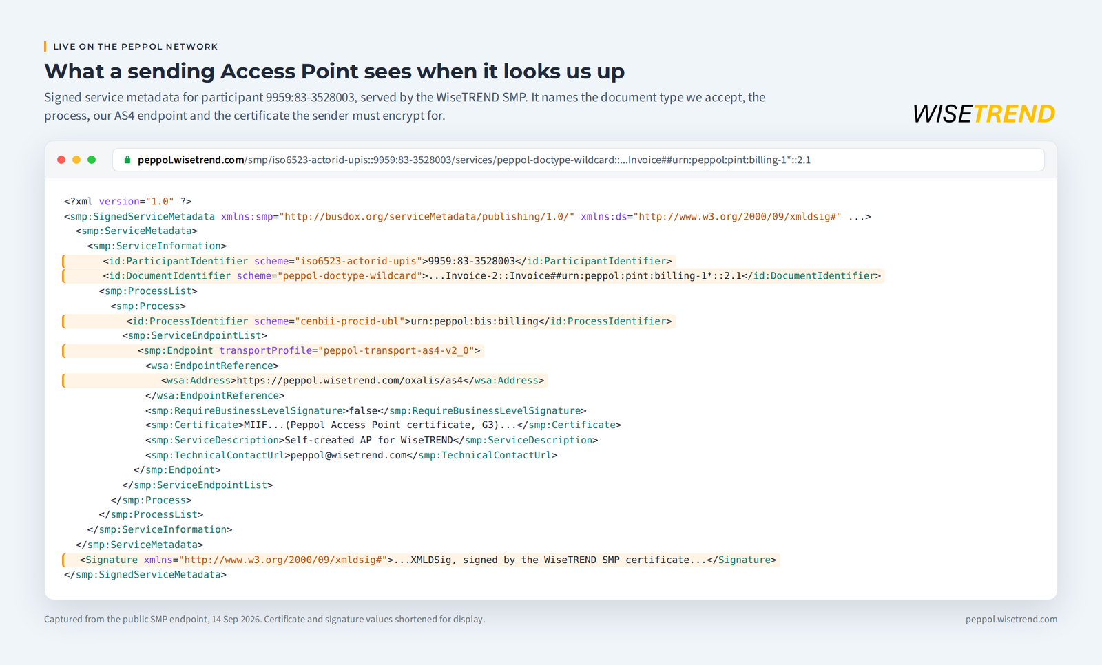 Signed SMP service metadata for WiseTREND's Peppol participant, captured live from the public SMP endpoint, showing document identifier, AS4 endpoint, and signature