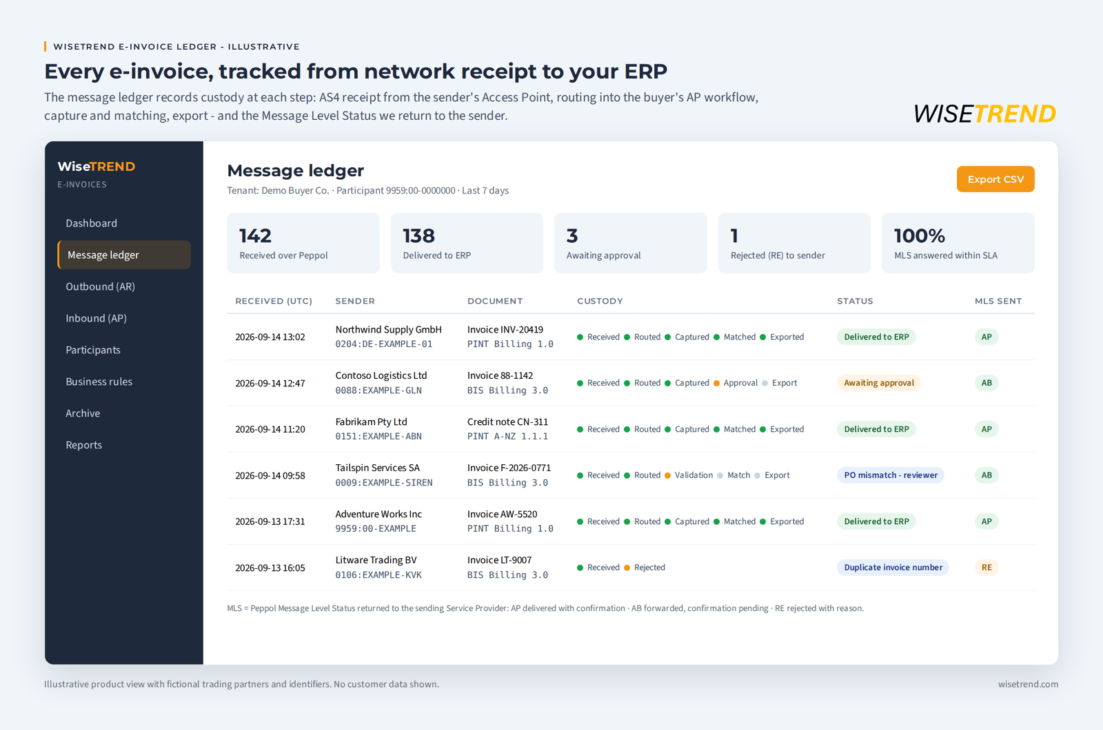 Message ledger tracking each e-invoice from AS4 receipt through routing, capture, matching, and export to the ERP, with Message Level Status returned to the sender