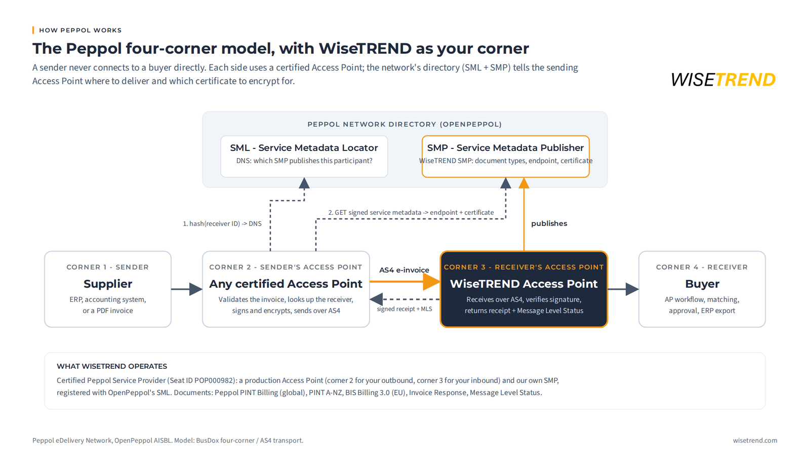 Diagram of the Peppol four-corner model, with WiseTREND's certified Access Point acting as corner 2 for outbound e-invoices and corner 3 for inbound e-invoices