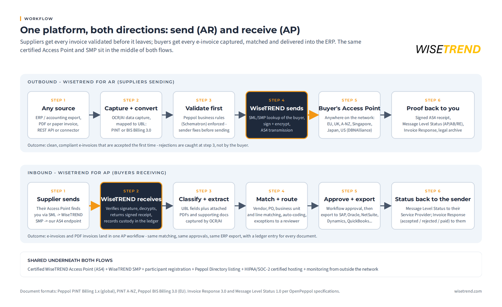 Workflow diagram showing WiseTREND for AR (outbound, six steps from intake to proof of delivery) and WiseTREND for AP (inbound, six steps from receipt to status returned to the sender)