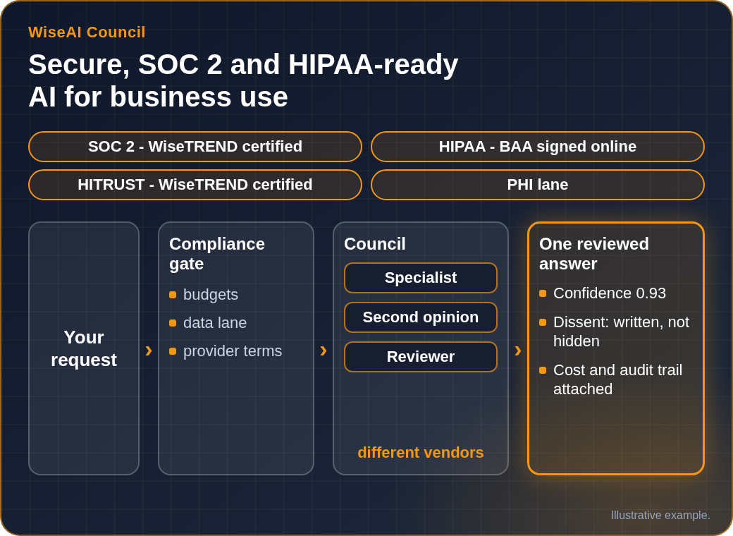 Secure, SOC 2 and HIPAA-ready AI for business use: SOC 2 and HITRUST certified, BAA signed online, PHI lane; a request passes the compliance gate to a council of models from different vendors and comes back as one reviewed answer